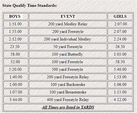 2023-24 Informational Deadlines. . State qualifying times for high school track nevada